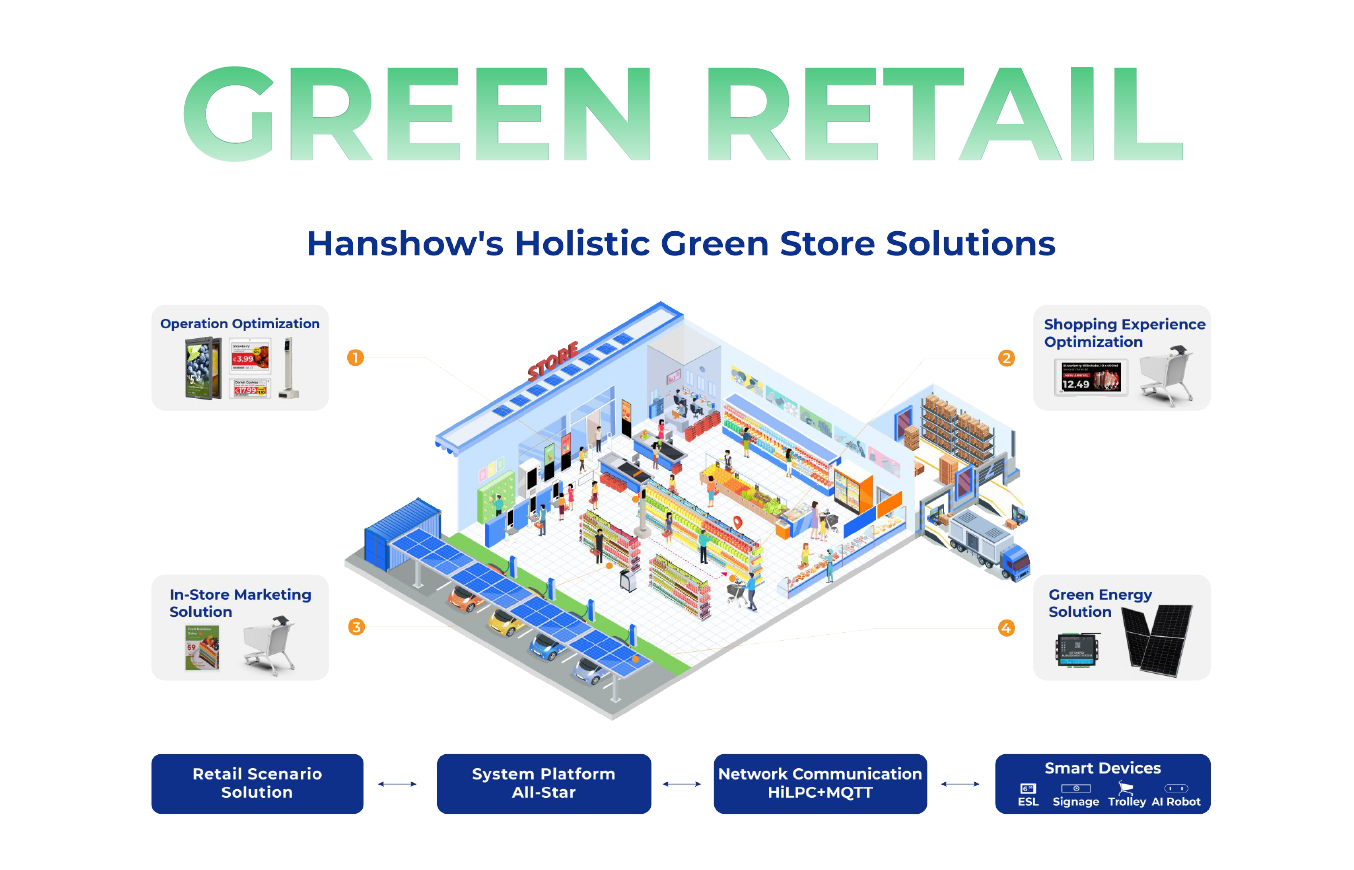 Hanshow Green Retail Solution.png